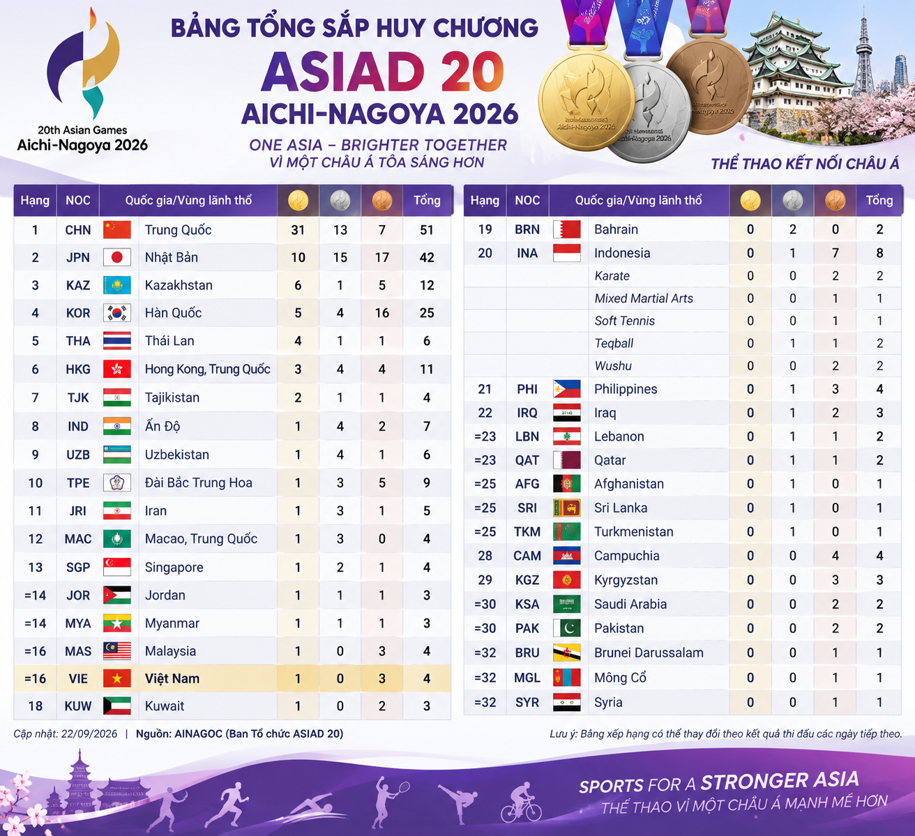 ASIAD 20: Trung Quốc dẫn đầu bảng vàng, Việt Nam cùng Malaysia đứng thứ 16
